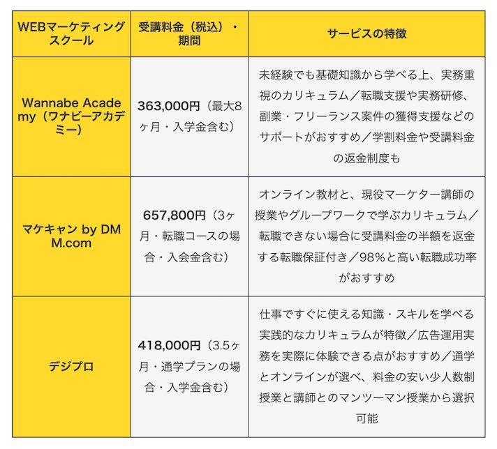 SNSマーケティングの講座の相場