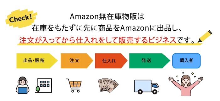 Amazon無在庫物販について