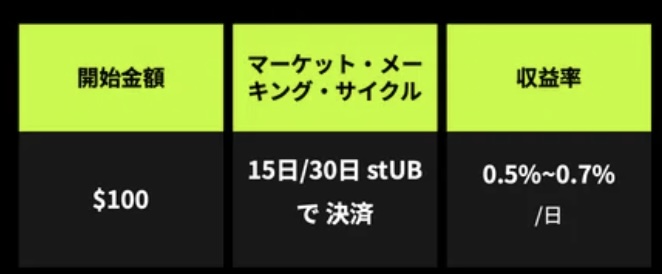 Ubitステーキングのロックアップ期間について